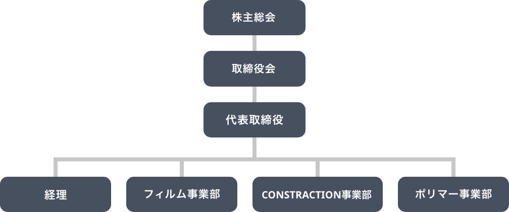 組織図